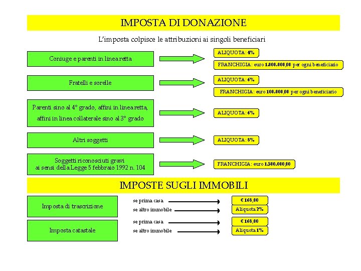 IMPOSTA DI DONAZIONE L’imposta colpisce le attribuzioni ai singoli beneficiari ALIQUOTA: 4% Coniuge e