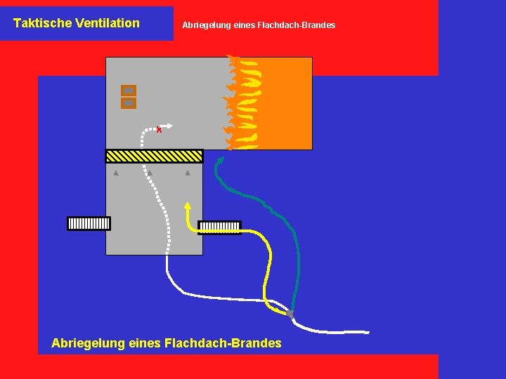 Taktische Ventilation Abriegelung eines Flachdach-Brandes X Abriegelung eines Flachdach-Brandes 