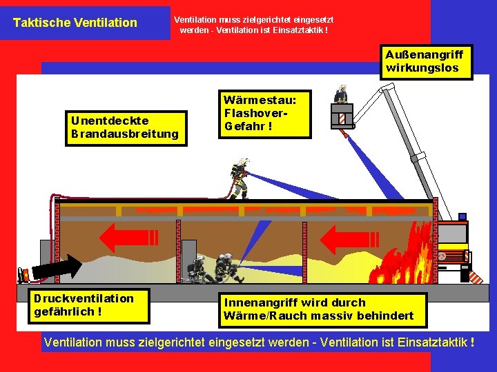 Taktische Ventilation muss zielgerichtet eingesetzt werden - Ventilation ist Einsatztaktik ! Außenangriff wirkungslos Unentdeckte