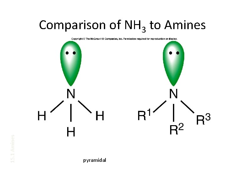 15. 1 Amines Comparison of NH 3 to Amines pyramidal 