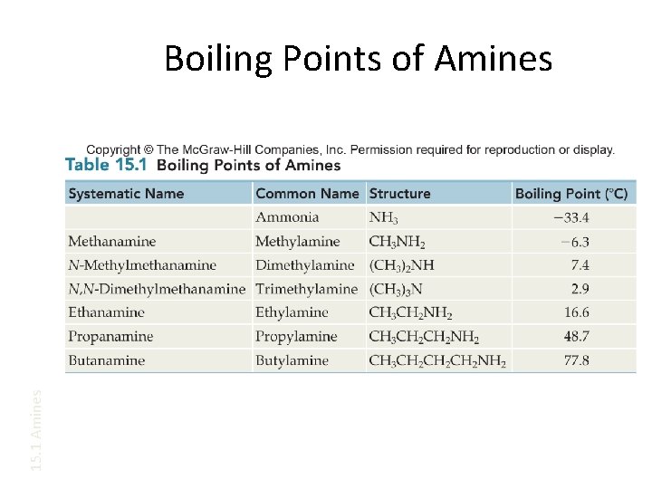 15. 1 Amines Boiling Points of Amines 