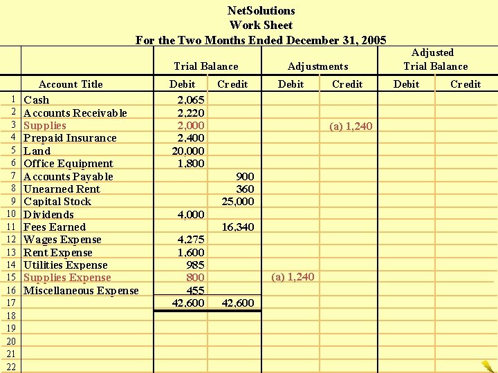 Net. Solutions Work Sheet For the Two Months Ended December 31, 2005 Trial Balance