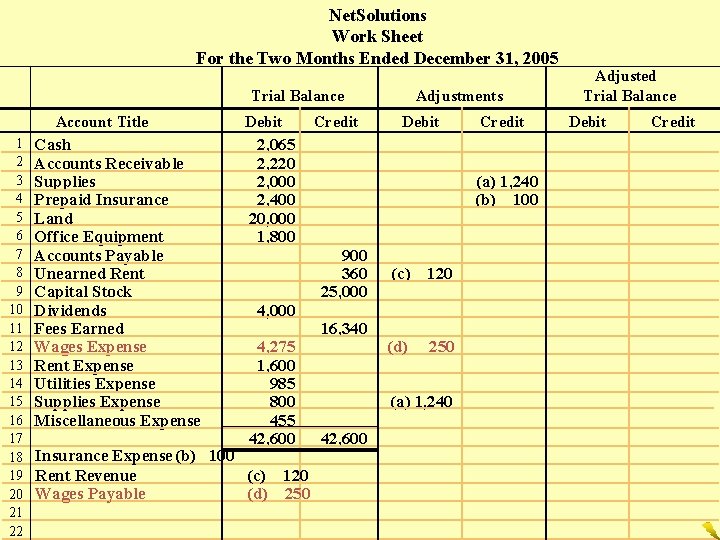 Net. Solutions Work Sheet For the Two Months Ended December 31, 2005 Trial Balance