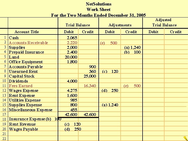 Net. Solutions Work Sheet For the Two Months Ended December 31, 2005 Trial Balance