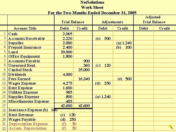 Net. Solutions Work Sheet For the Two Months Ended December 31, 2005 Trial Balance