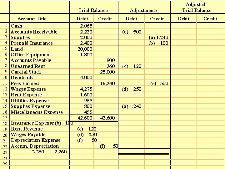 Trial Balance Account Title 1 2 3 4 5 6 7 8 9 10