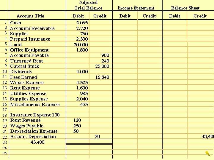 Adjusted Trial Balance Account Title 1 2 3 4 5 6 7 8 9