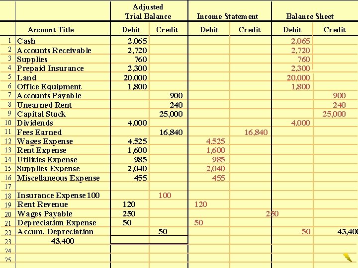 Adjusted Trial Balance Account Title 1 2 3 4 5 6 7 8 9