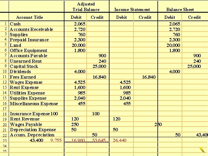 Adjusted Trial Balance Account Title 1 2 3 4 5 6 7 8 9