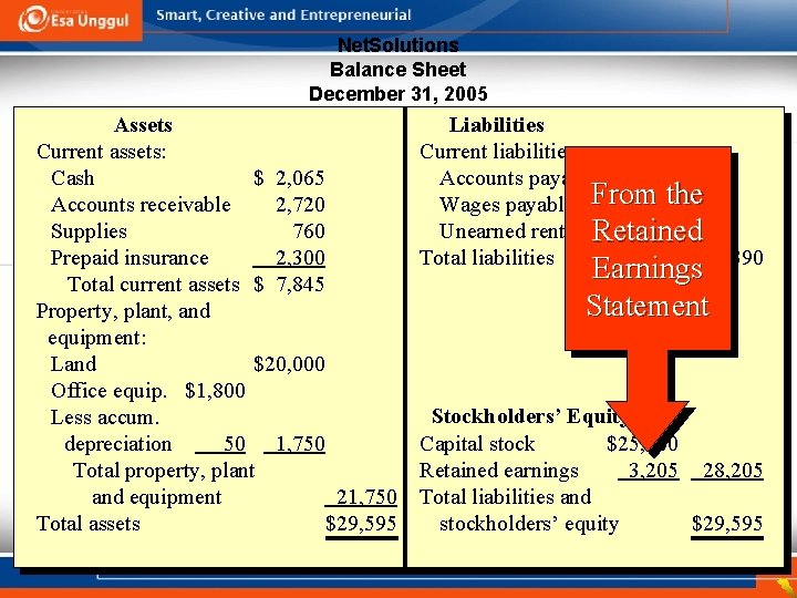 Net. Solutions Balance Sheet December 31, 2005 Assets Current assets: Cash $ 2, 065