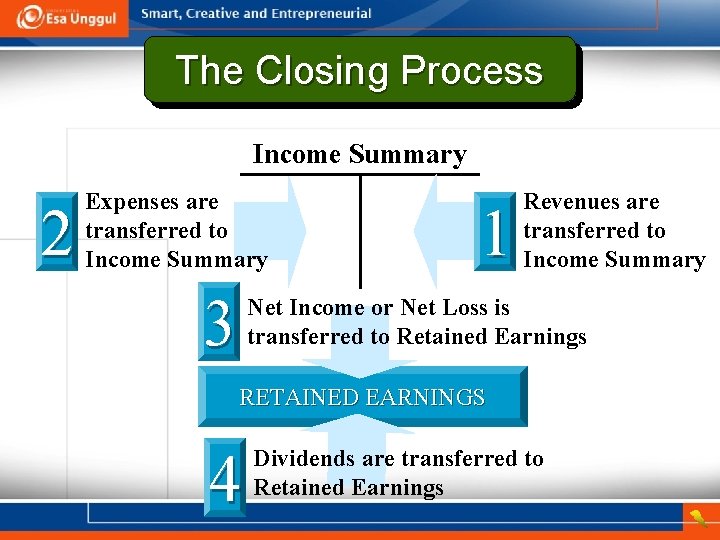 The Closing Process Income Summary 2 Expenses are transferred to Income Summary 3 1