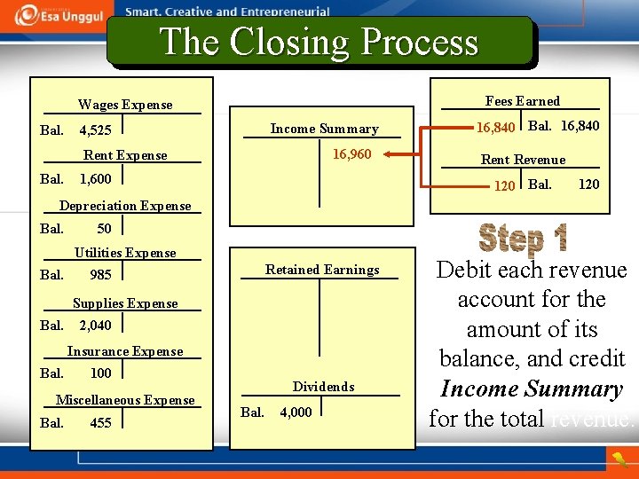 The Closing Process Fees Earned Wages Expense Bal. Income Summary 4, 525 16, 960