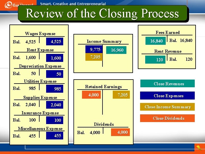 Review of the Closing Process Fees Earned Wages Expense Bal. 4, 525 Income Summary