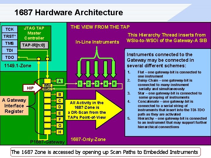 1687 Hardware Architecture TRST* JTAG TAP Master Controller TMS TAP-IR[n: 0] TCK THE VIEW