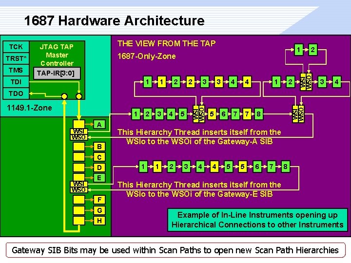 1687 Hardware Architecture TRST* TMS THE VIEW FROM THE TAP JTAG TAP Master Controller