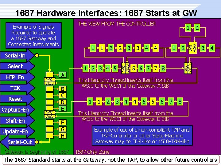 1687 Hardware Interfaces: 1687 Starts at GW THE VIEW FROM THE CONTROLLER 1 1