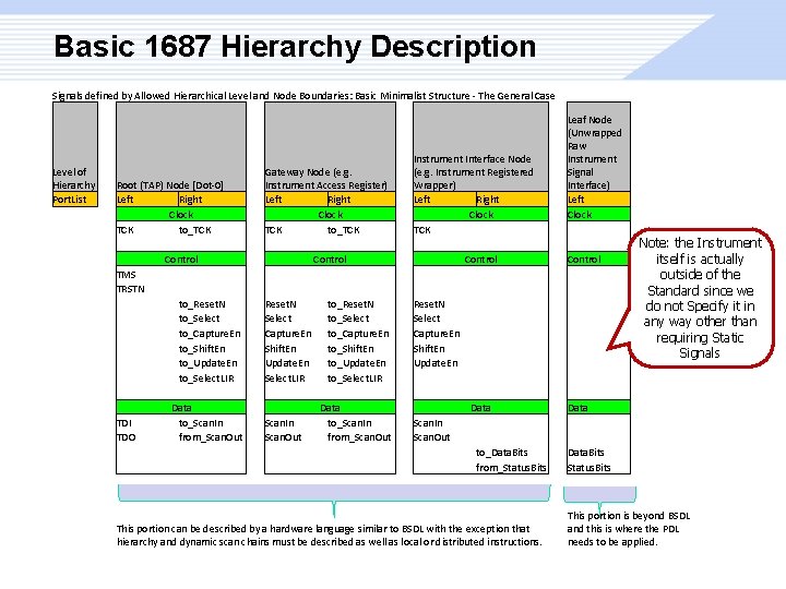 Basic 1687 Hierarchy Description Signals defined by Allowed Hierarchical Level and Node Boundaries: Basic