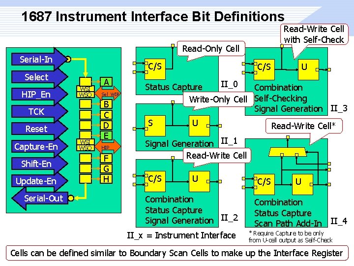 1687 Instrument Interface Bit Definitions Read-Write Cell with Self-Check Read-Only Cell Serial-In C/S Select