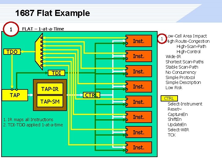 1687 Flat Example 1 FLAT – 1 -at-a-Time Inst. TDO Inst. TDI TAP-IR TAP-SM