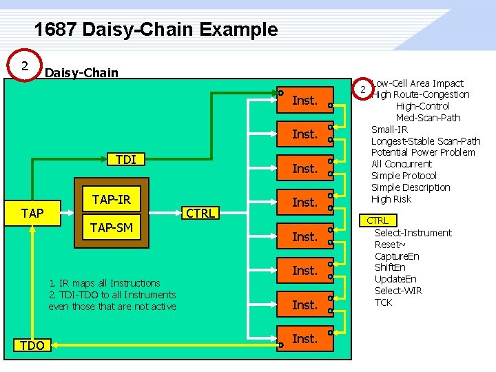 1687 Daisy-Chain Example 2 Daisy-Chain Inst. TDI TAP-IR TAP-SM 1. IR maps all Instructions