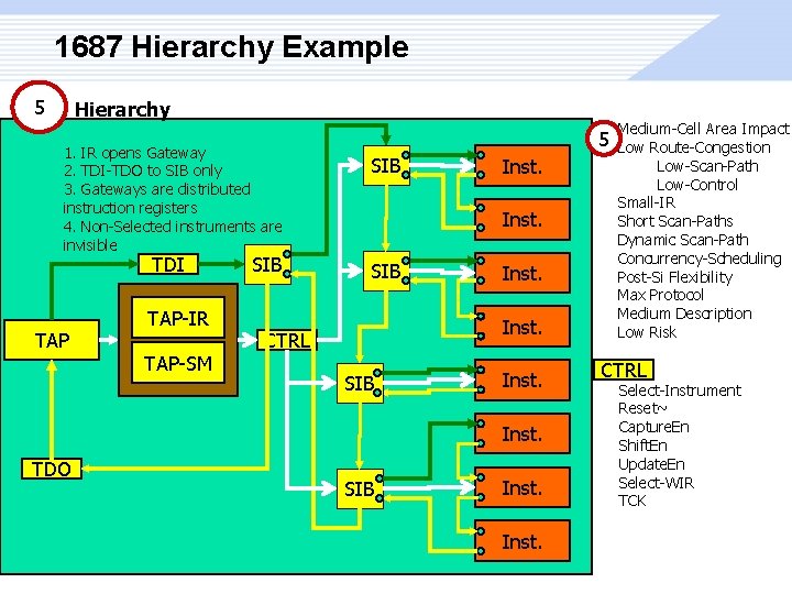 1687 Hierarchy Example 5 Hierarchy 1. IR opens Gateway 2. TDI-TDO to SIB only