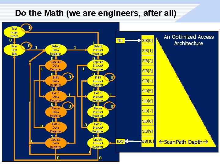 Do the Math (we are engineers, after all) Test Logic Reset 1 Ø Hierarchy