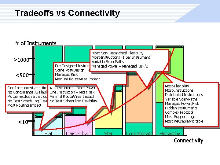 Tradeoffs vs Connectivity # of Instruments Most Non-Hierarchical Flexibility Most-Instructions (1 per Instrument) Variable