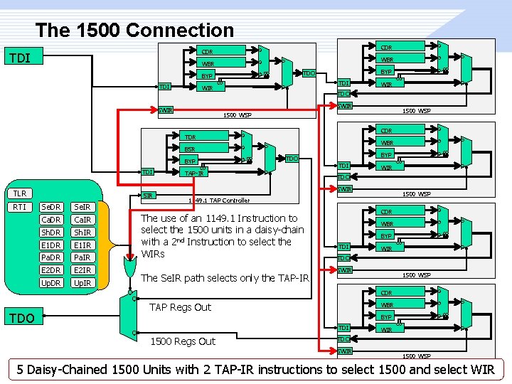 The 1500 Connection CDR TDI WBR TDI BYP TDO BYP TDI WIR SWIR CDR