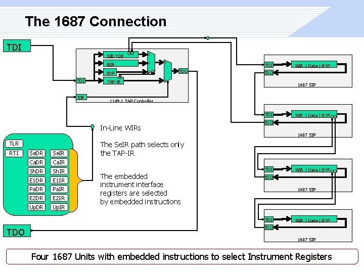 The 1687 Connection TDI SIB TDR BSR BYP TDI SIR TDI TDO WIR |