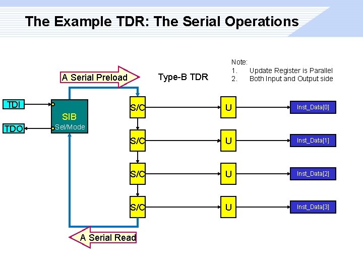 The Example TDR: The Serial Operations Type-B TDR A Serial Preload TDI SIB TDO