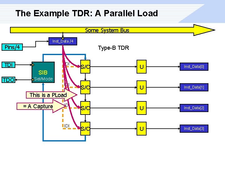 The Example TDR: A Parallel Load Some System Bus Inst_Data /4 Pins/4 Type-B TDR