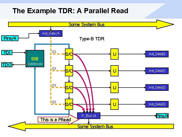 The Example TDR: A Parallel Read Some System Bus Inst_Data /4 Pins/4 Type-B TDR