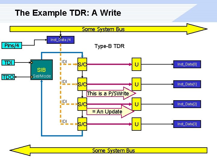 The Example TDR: A Write Some System Bus Inst_Data /4 Pins/4 Type-B TDR TDI