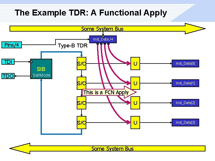 The Example TDR: A Functional Apply Some System Bus Inst_Data /4 Pins/4 Type-B TDR