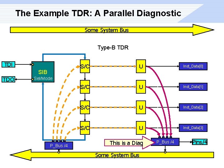 The Example TDR: A Parallel Diagnostic Some System Bus Type-B TDR TDI SIB TDO