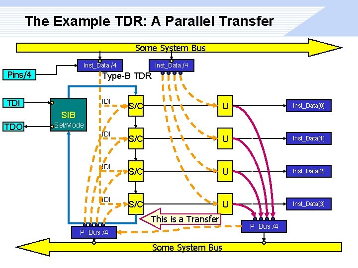 The Example TDR: A Parallel Transfer Some System Bus Inst_Data /4 Pins/4 Type-B TDR