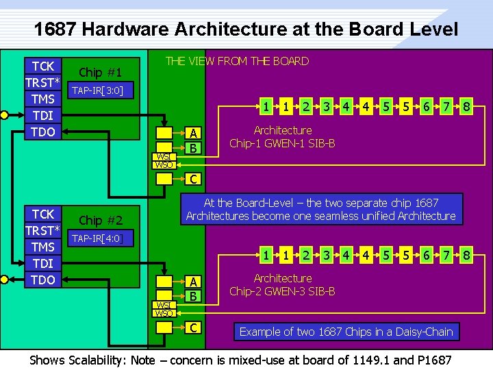 1687 Hardware Architecture at the Board Level TCK TRST* TMS TDI TDO Chip #1