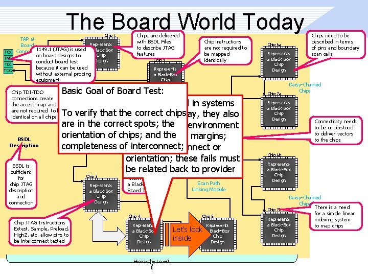 The Board World Today Chip 1 TCK TMS TDI TDO TAP at Represents Board
