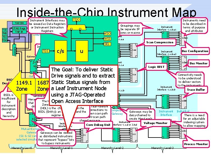 Inside-the-Chip Instrument Map TAP SM TCK TMS TDI JTAG Regs TAP IR TDO Instrument