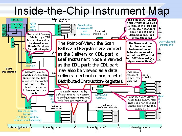 Inside-the-Chip Instrument Map Gateway/Instrument Interface -1. a TAP SM TCK TMS TDI TAP IR