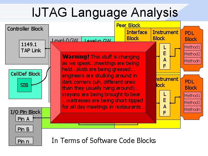 IJTAG Language Analysis Controller Block 1149. 1 TAP Link Cell. Def Block SIB I/O