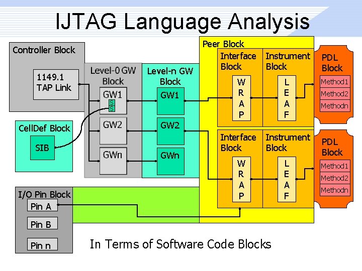 IJTAG Language Analysis Controller Block 1149. 1 TAP Link S S Cell. Def Block