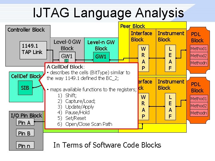 IJTAG Language Analysis Controller Block 1149. 1 TAP Link S S Cell. Def Block