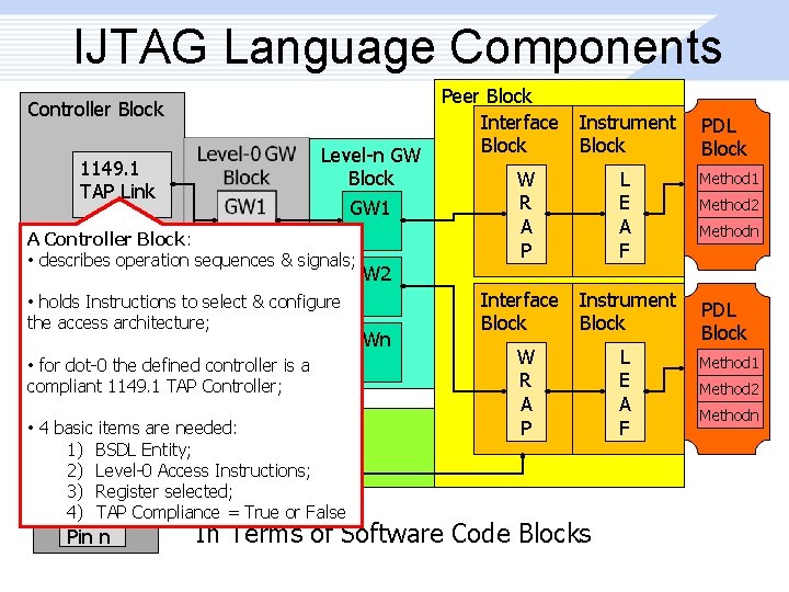 IJTAG Language Components Controller Block Level-n GW Block GW 1 1149. 1 TAP Link