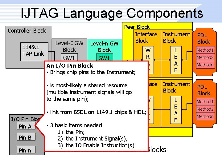 IJTAG Language Components Controller Block Peer Block Interface Block Instrument Block Level-n GW Block