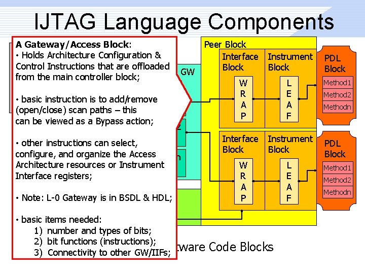 IJTAG Language Components A Gateway/Access Block: Controller Block • Holds Architecture Configuration & Control