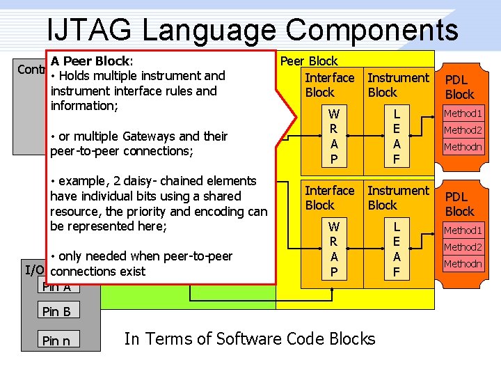 IJTAG Language Components A Peer Block: Controller Block • Holds multiple instrument and instrument