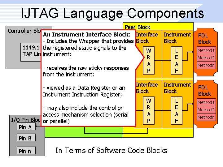 IJTAG Language Components Peer Block Controller Block An Instrument Interface Block: Interface • Includes