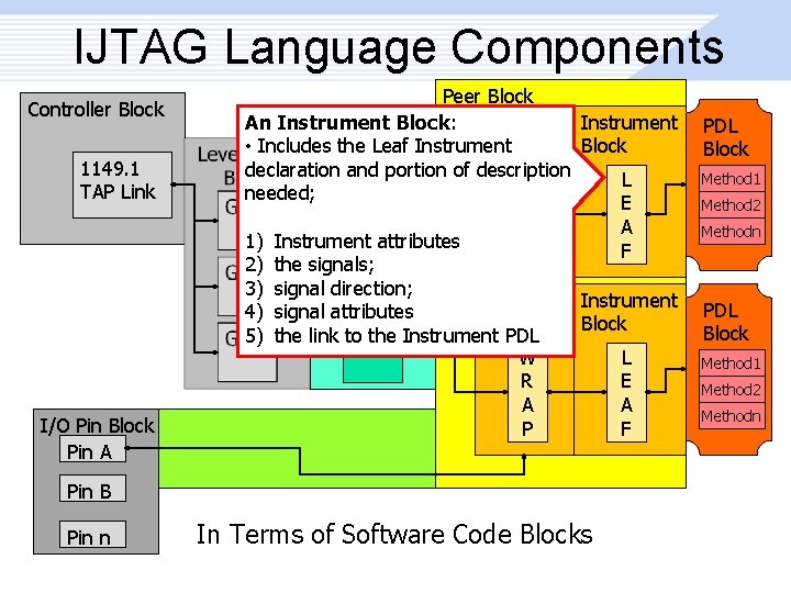 IJTAG Language Components Controller Block 1149. 1 TAP Link I/O Pin Block Pin A
