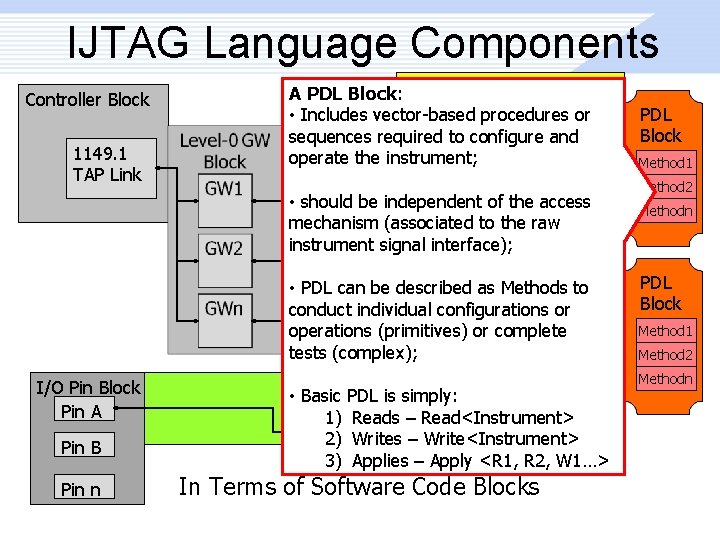 IJTAG Language Components Controller Block 1149. 1 TAP Link I/O Pin Block Pin A